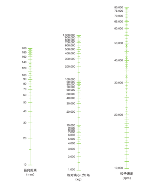 高速轉(zhuǎn)子的相對離心力列線圖