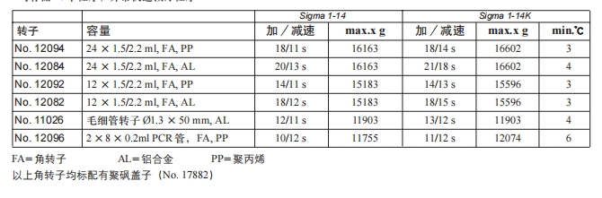 Sigma 1-14 離心機(jī) (220~240V, 50/60Hz)